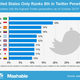 Image for article titled In Indonesia, anyone with more than 2,000 Twitter followers can get paid $21 a tweet to advertise